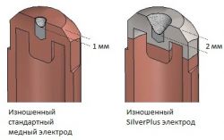   HyPerformance SilverPlus   